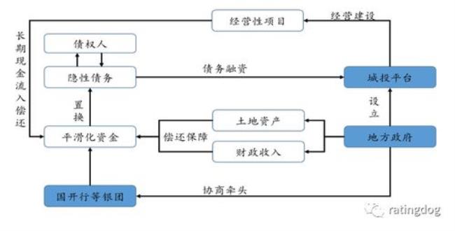 隐性债务三大特征