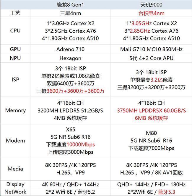 天玑1000u相当于骁龙什么档次