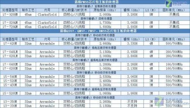 英特尔i5和i7有什么区别