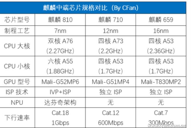 2.0 ghz八核跟麒麟810处理器哪个好