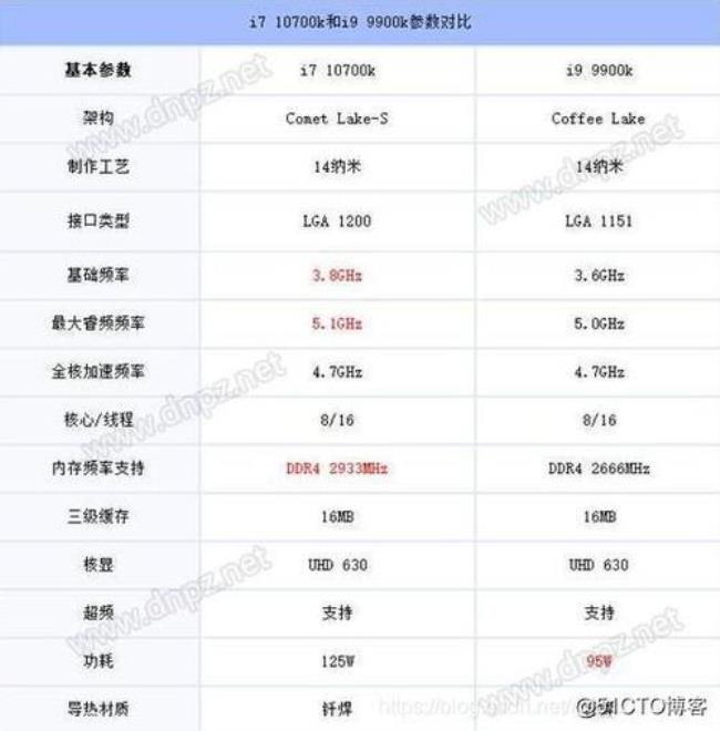 i7加3060和i9加3060哪个好