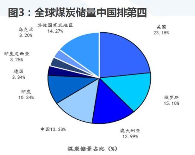 俄罗斯能源占世界比例