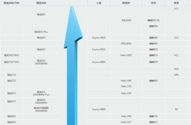 天玑910处理器相当于骁龙多少