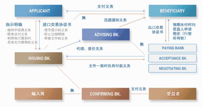 进出口货物代开信用证怎么操作