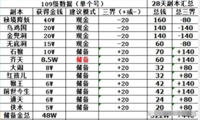 梦幻西游点技能花费表