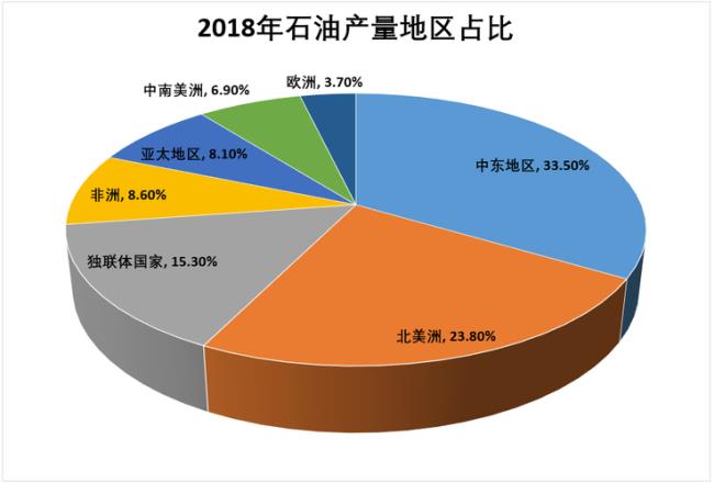 沙特特石油储量排名