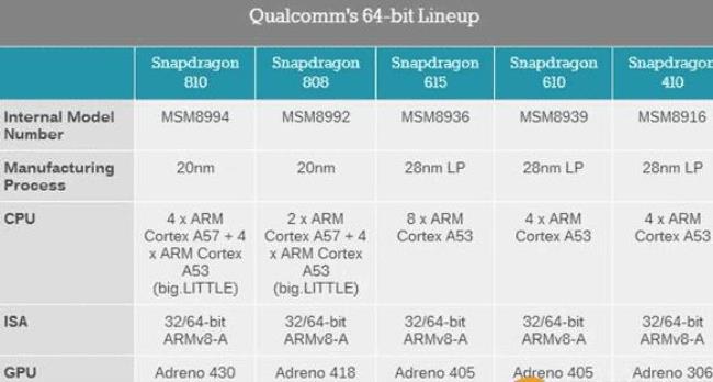 高通骁龙600与骁龙425那4好点