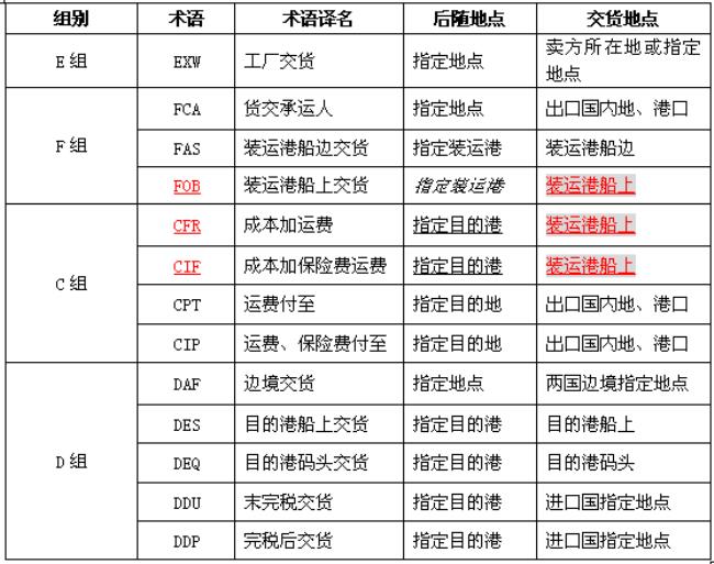 edt国际贸易术语