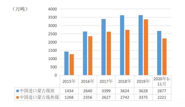 中国每年进口蒙古多少煤