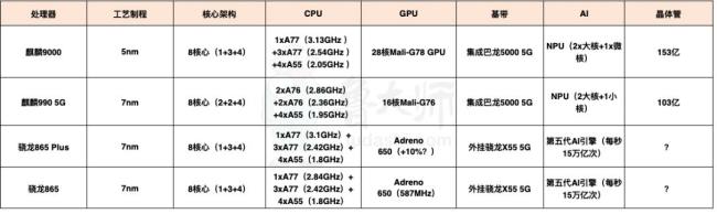 麒麟865相当于骁龙多少