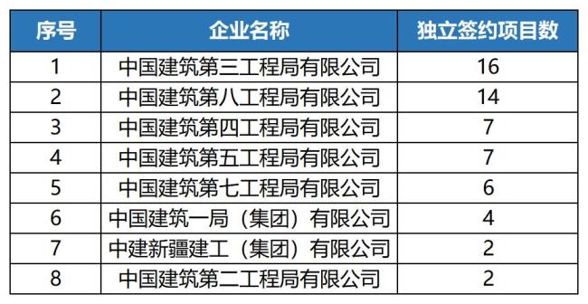 中建哪些工程局分别做什么项目