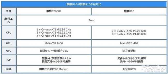 麒麟695处理器相当于骁龙几