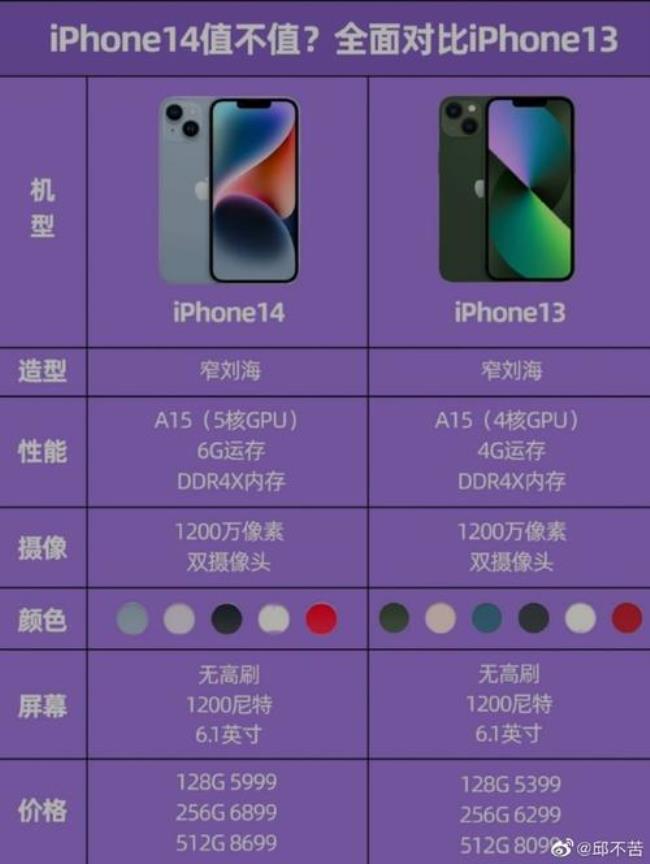 iPhone 13多大运存