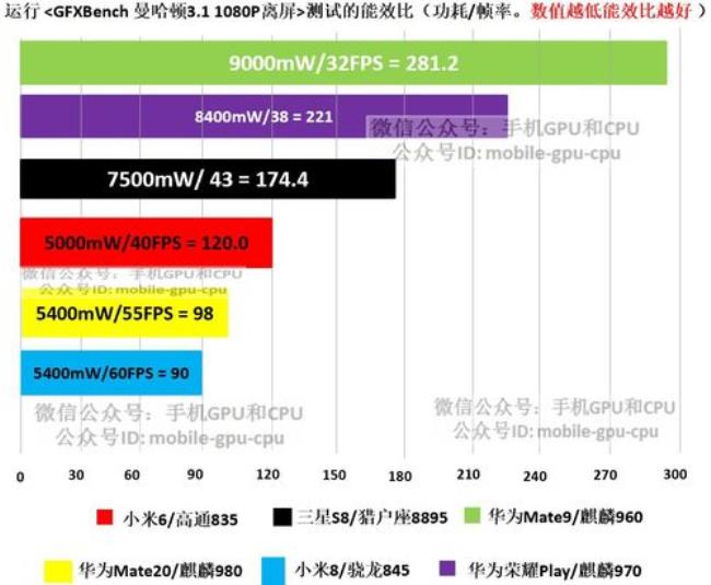 麒麟990比980强多少