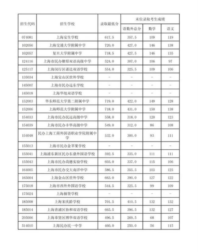 2022上海中考660分能上什么学校