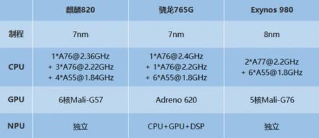 麒麟980和骁龙712对比