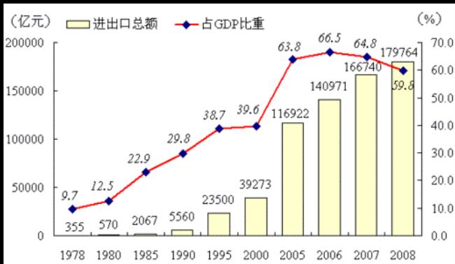 2008世界对外贸易总额排名