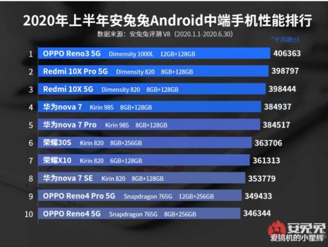 骁龙865与天玑900性价比