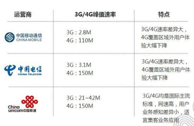 移动电信联通5g哪个网速快