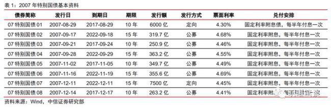 中国正在发行的有哪些国债