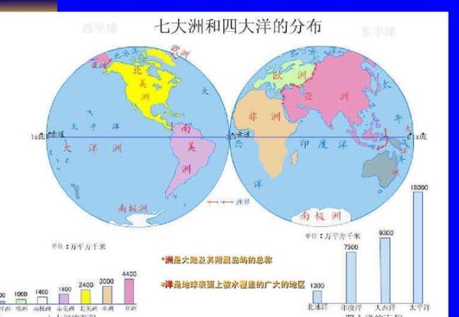 七大洲是哪些四大洋又是哪些