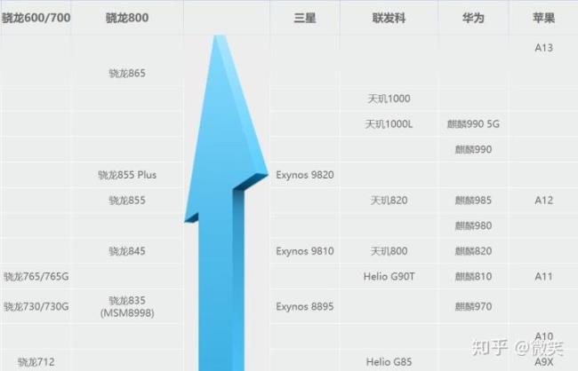 exynos980和骁龙865哪个好