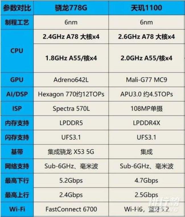 天玑1100和骁龙750g哪个打游戏好