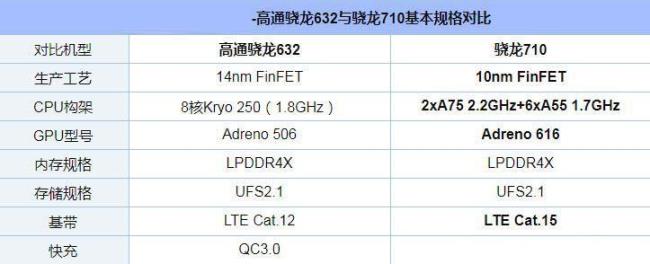 710相当于骁龙什么处理器