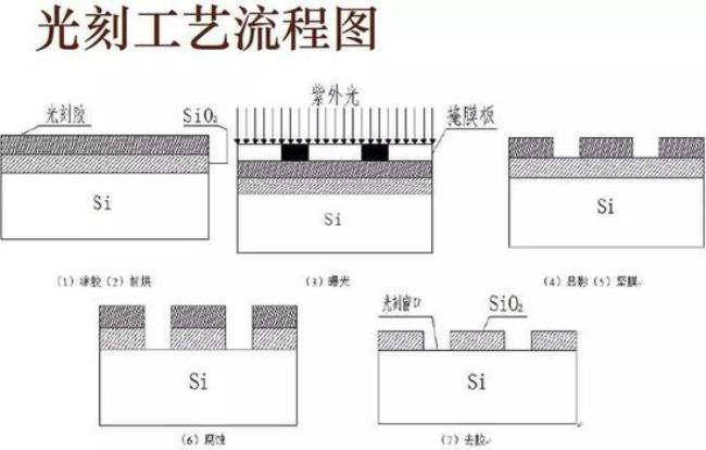 光刻前处理工艺流程