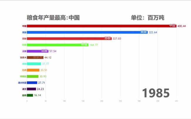 亚洲粮食产量排名