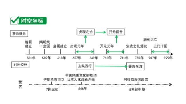 中国历史的发展历程