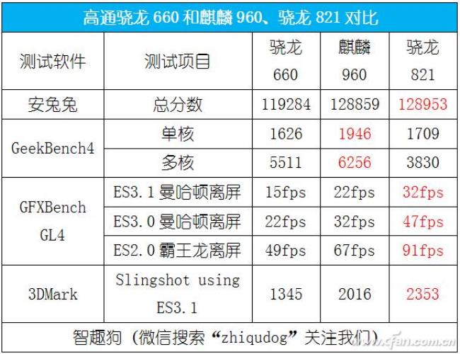 海思麒麟920跑分多少