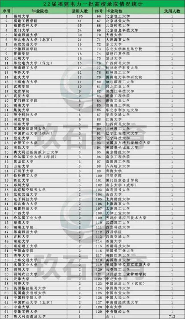 龙岩每年考上985大学多少人