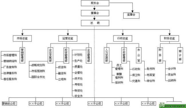 word组织架构图怎么分级