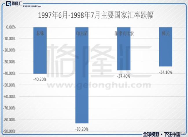 1997年亚洲金融危机总结和启示