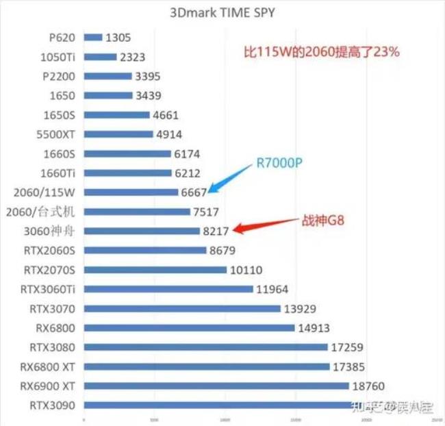 2060和3060性能差距多大