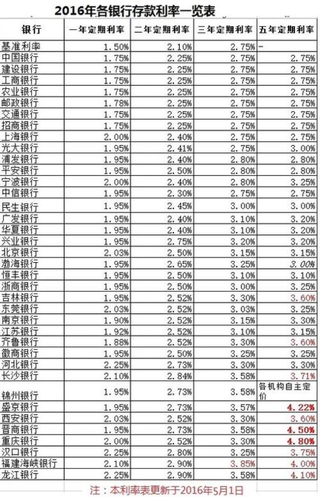 21年5年定期利率哪家银行最高