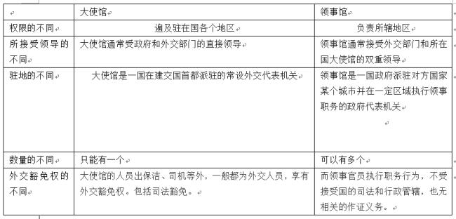 各国的【大使馆】是什么意思