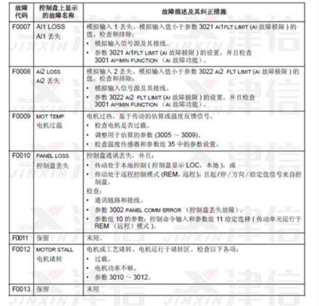 e580变频器故障代码