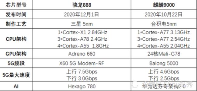 麒麟9000比骁龙999强多少