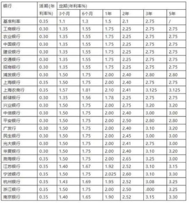 10万存银行一年利息最高多少