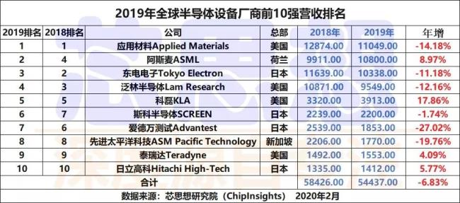 半导体十大设备排名