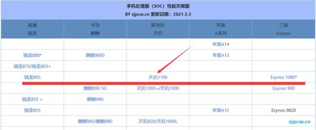 天玑909相当于骁龙多少