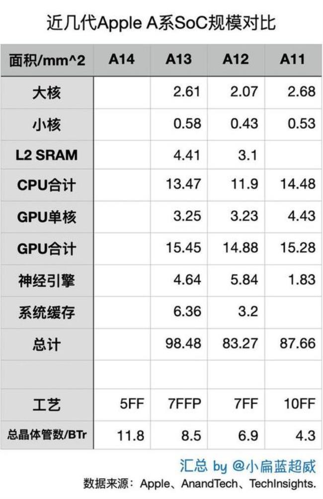 a16芯片会比a14提升多少