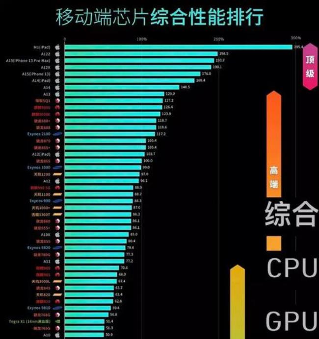 A12和a15区别