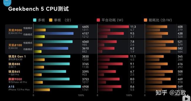 天玑8000优缺点