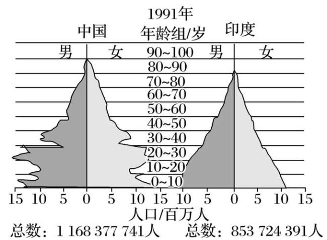 印度劳动力人口平均年龄