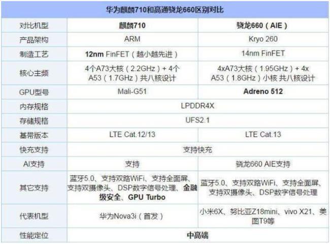 高通710a相当于骁龙多少