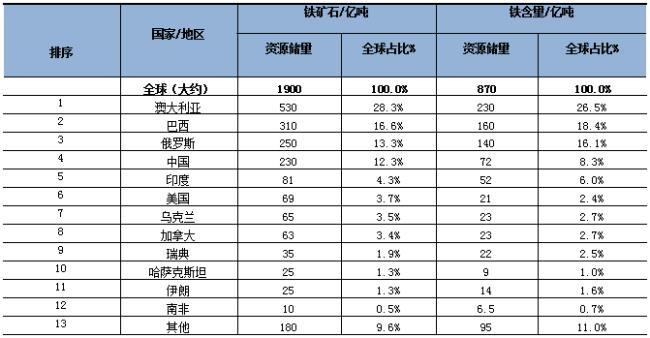 铁矿石世界排名