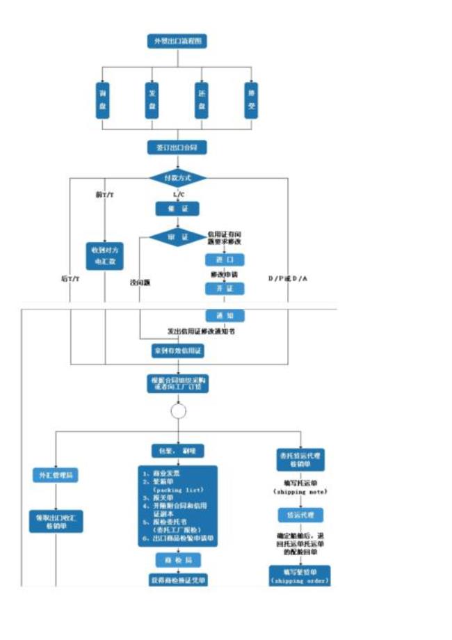 传统外贸的一般流程是什么